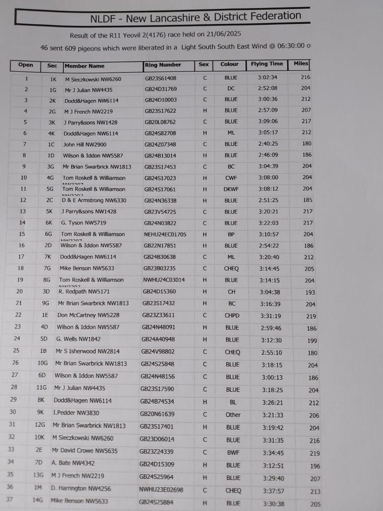 NWLD - New Lancashire & District Federation
1 Th  -609 Pigeons
32 Th - 609 Pigeons